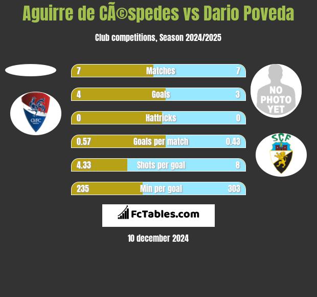 Aguirre de CÃ©spedes vs Dario Poveda h2h player stats