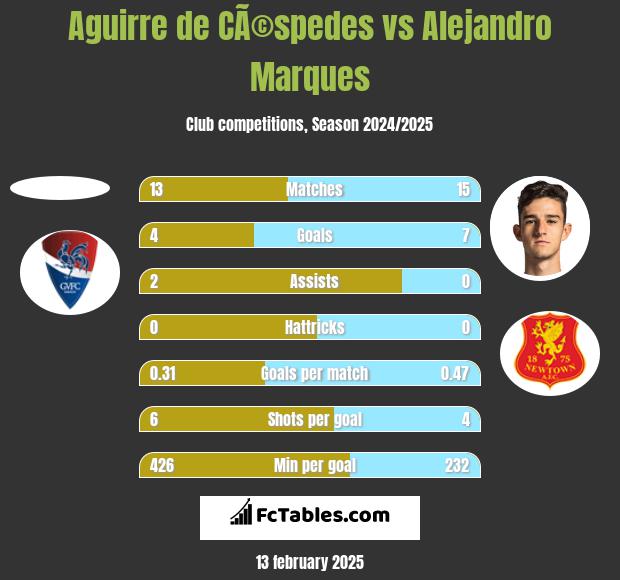 Aguirre de CÃ©spedes vs Alejandro Marques h2h player stats