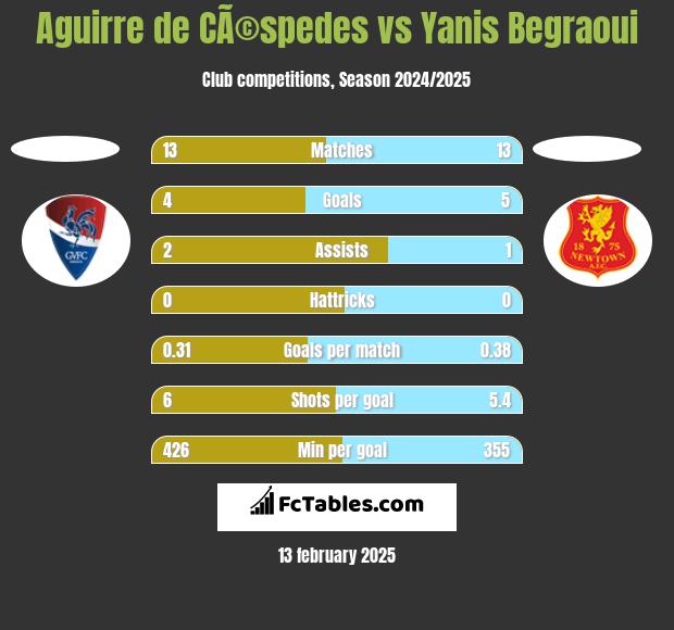 Aguirre de CÃ©spedes vs Yanis Begraoui h2h player stats