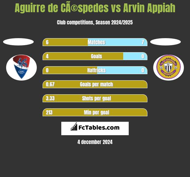 Aguirre de CÃ©spedes vs Arvin Appiah h2h player stats