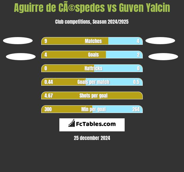 Aguirre de CÃ©spedes vs Guven Yalcin h2h player stats