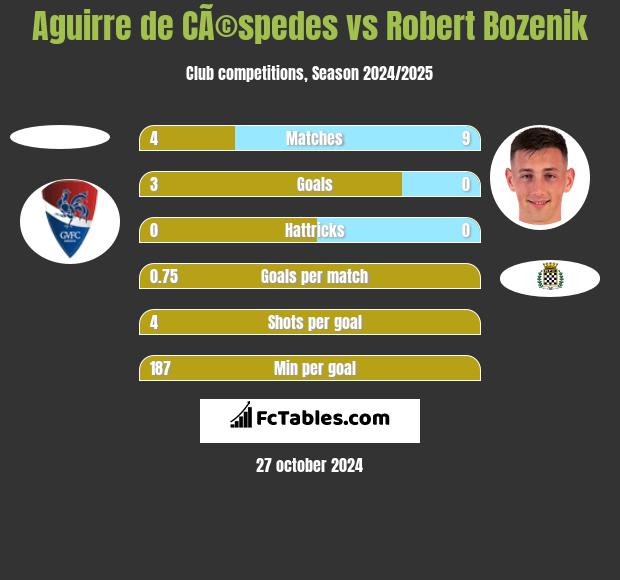 Aguirre de CÃ©spedes vs Robert Bozenik h2h player stats