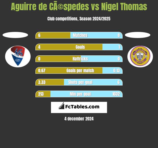 Aguirre de CÃ©spedes vs Nigel Thomas h2h player stats