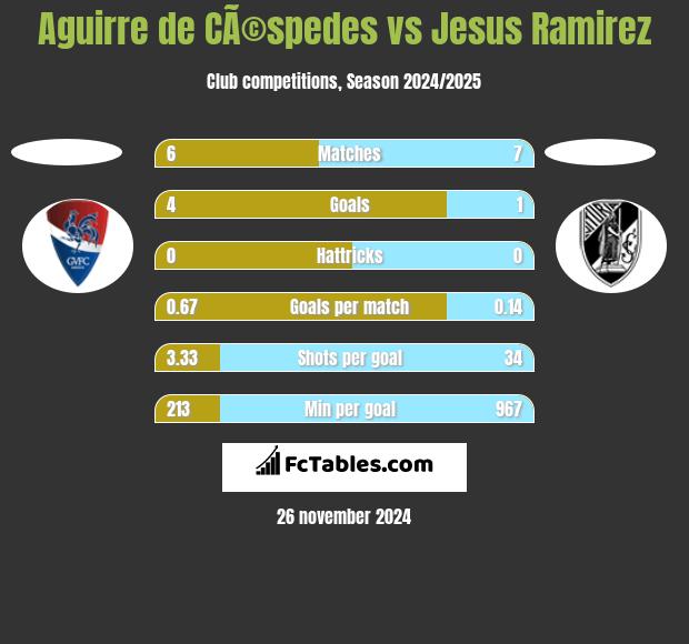 Aguirre de CÃ©spedes vs Jesus Ramirez h2h player stats