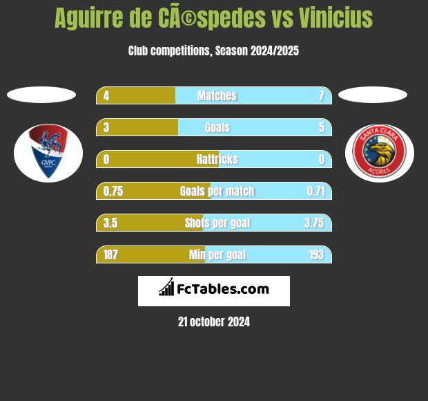 Aguirre de CÃ©spedes vs Vinicius h2h player stats