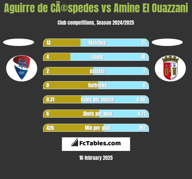 Aguirre de CÃ©spedes vs Amine El Ouazzani h2h player stats