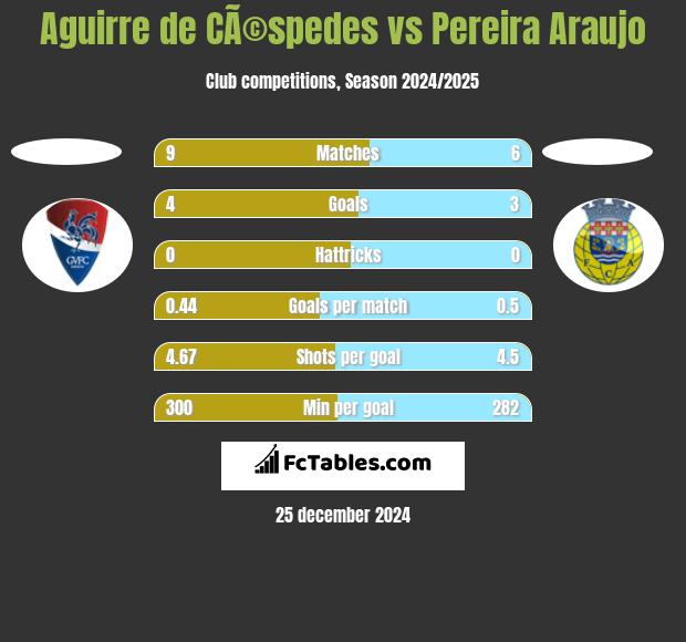 Aguirre de CÃ©spedes vs Pereira Araujo h2h player stats