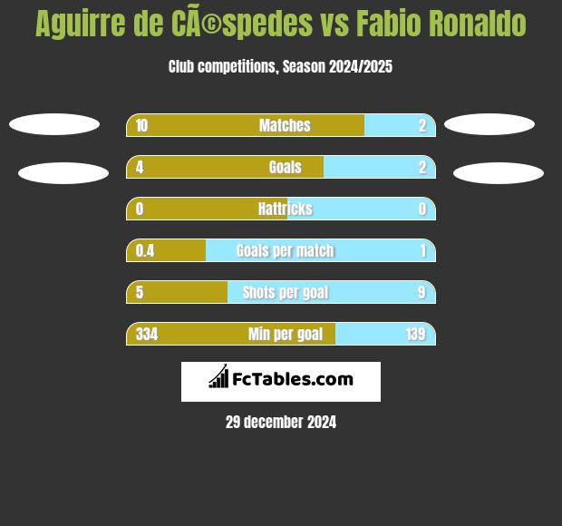 Aguirre de CÃ©spedes vs Fabio Ronaldo h2h player stats