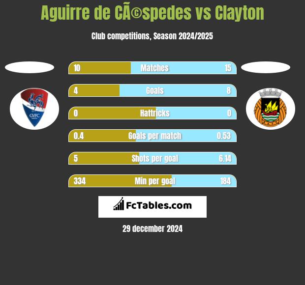 Aguirre de CÃ©spedes vs Clayton h2h player stats