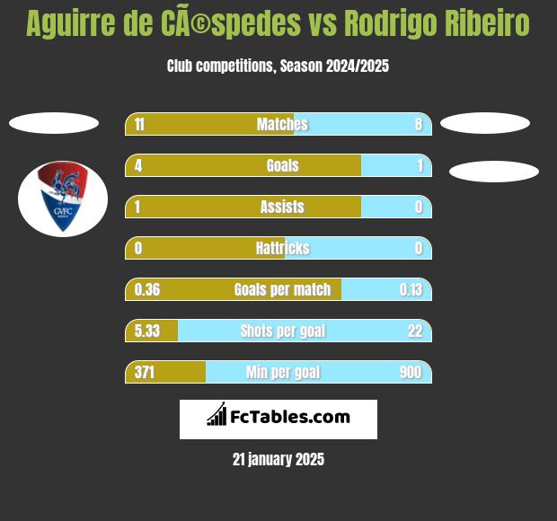 Aguirre de CÃ©spedes vs Rodrigo Ribeiro h2h player stats