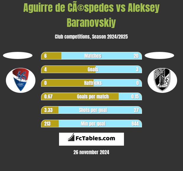 Aguirre de CÃ©spedes vs Aleksey Baranovskiy h2h player stats