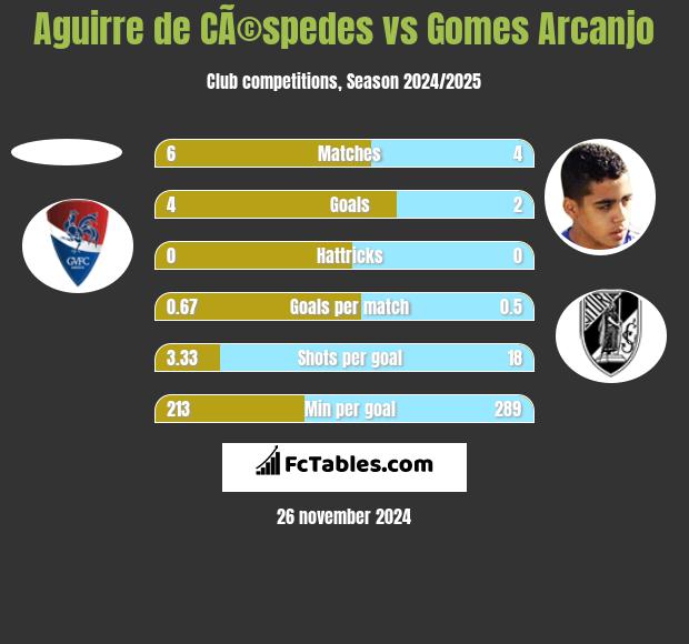 Aguirre de CÃ©spedes vs Gomes Arcanjo h2h player stats