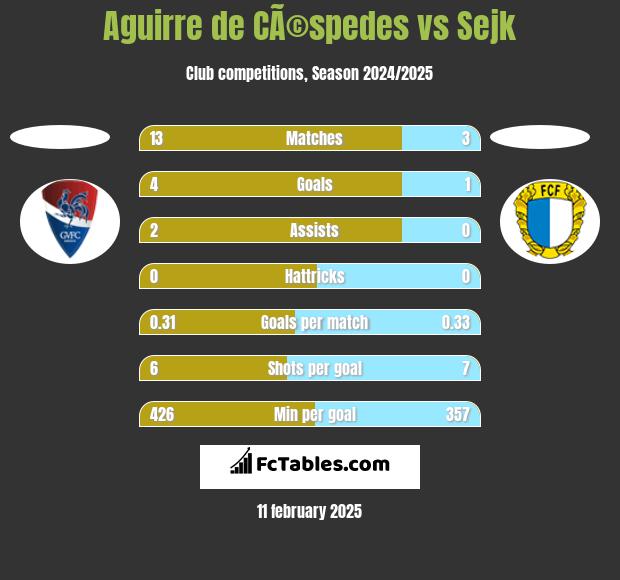 Aguirre de CÃ©spedes vs Sejk h2h player stats