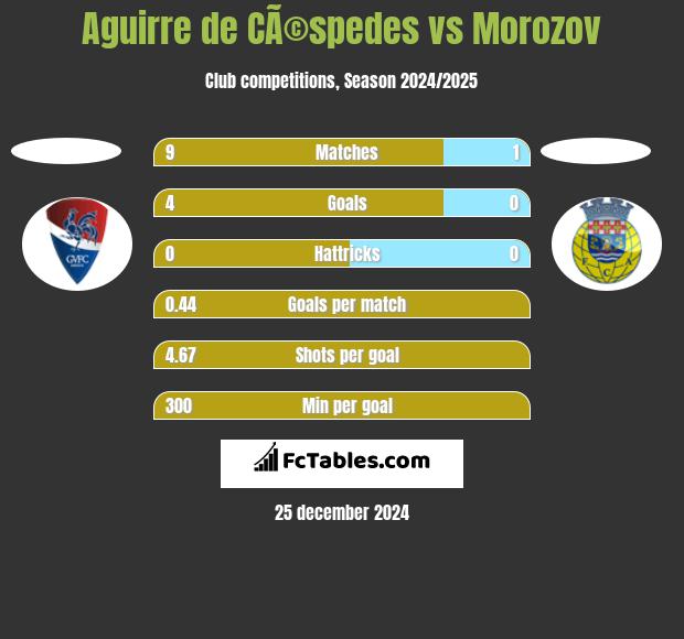 Aguirre de CÃ©spedes vs Morozov h2h player stats