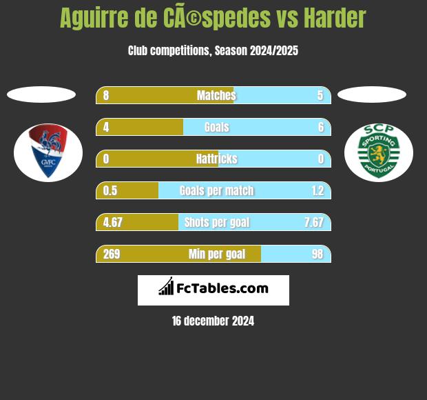 Aguirre de CÃ©spedes vs Harder h2h player stats