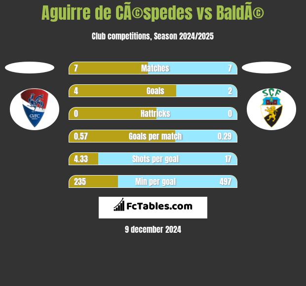 Aguirre de CÃ©spedes vs BaldÃ© h2h player stats