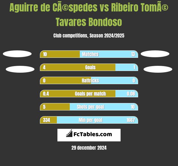 Aguirre de CÃ©spedes vs Ribeiro TomÃ© Tavares Bondoso h2h player stats