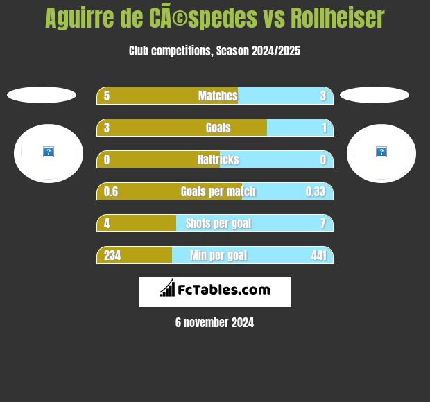 Aguirre de CÃ©spedes vs Rollheiser h2h player stats