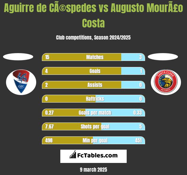 Aguirre de CÃ©spedes vs Augusto MourÃ£o Costa h2h player stats