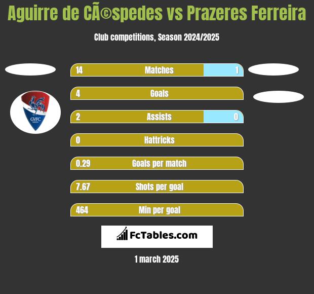 Aguirre de CÃ©spedes vs Prazeres Ferreira h2h player stats