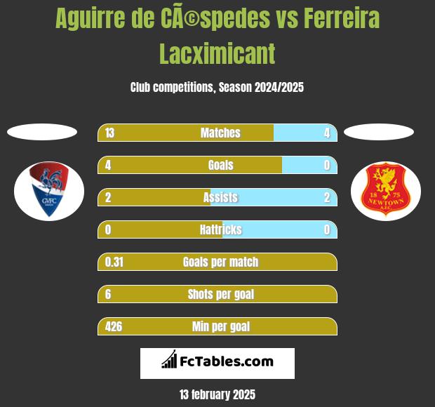 Aguirre de CÃ©spedes vs Ferreira Lacximicant h2h player stats