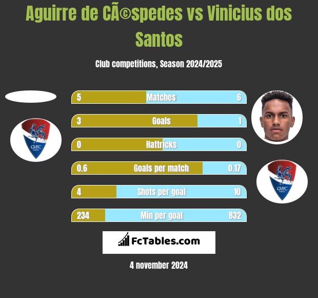 Aguirre de CÃ©spedes vs Vinicius dos Santos h2h player stats