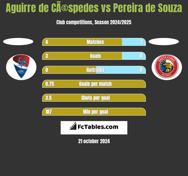 Aguirre de CÃ©spedes vs Pereira de Souza h2h player stats