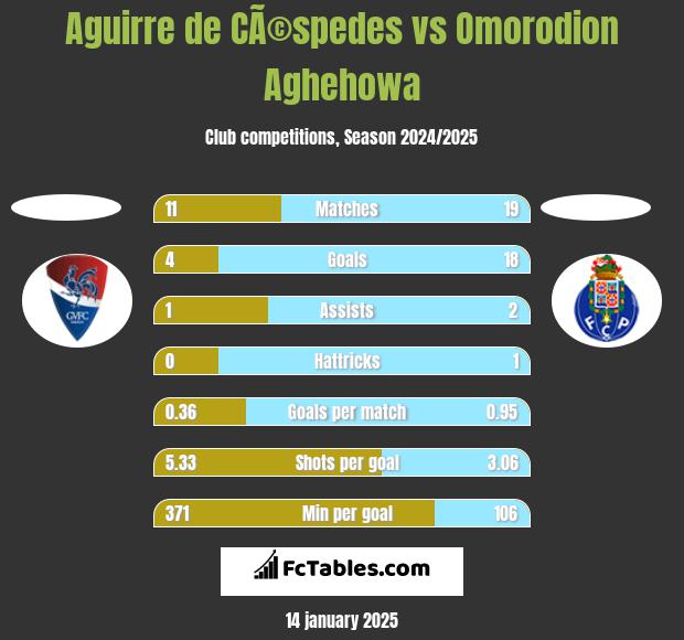 Aguirre de CÃ©spedes vs Omorodion Aghehowa h2h player stats