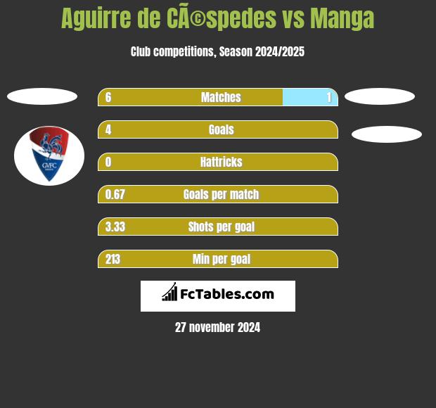 Aguirre de CÃ©spedes vs Manga h2h player stats