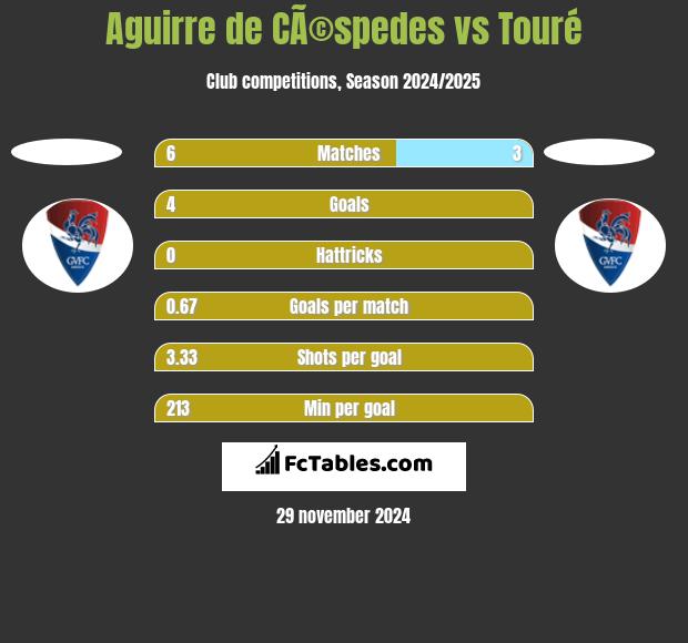 Aguirre de CÃ©spedes vs Touré h2h player stats