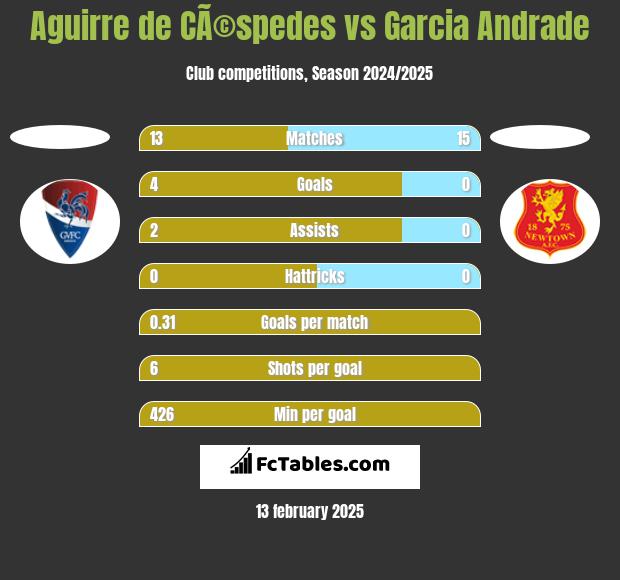 Aguirre de CÃ©spedes vs Garcia Andrade h2h player stats