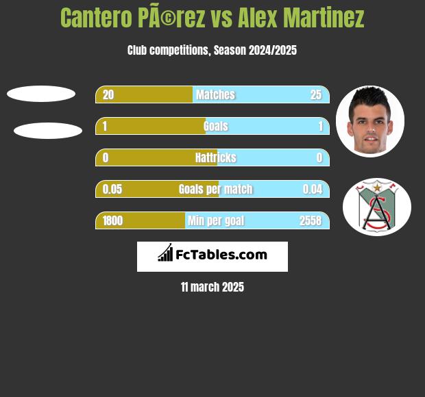 Cantero PÃ©rez vs Alex Martinez h2h player stats