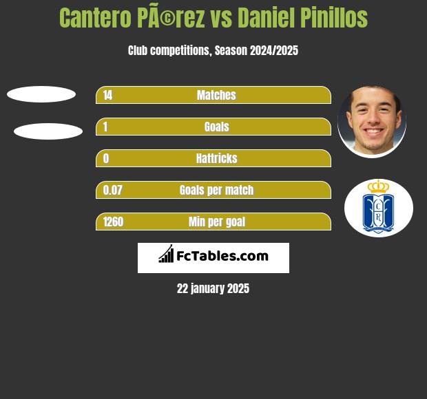 Cantero PÃ©rez vs Daniel Pinillos h2h player stats