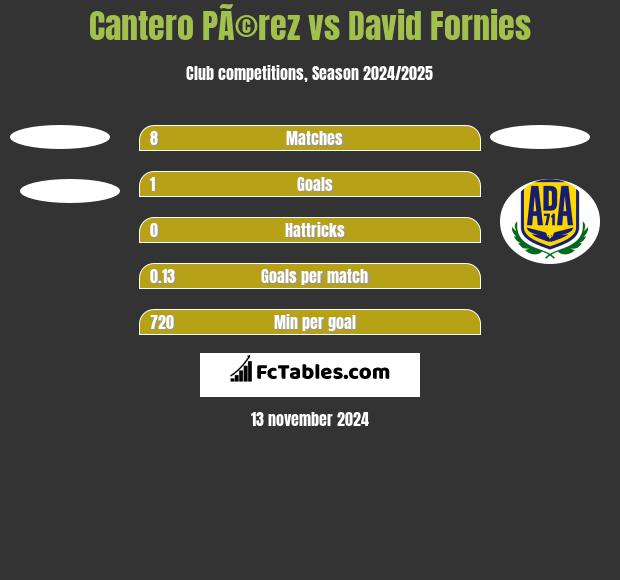 Cantero PÃ©rez vs David Fornies h2h player stats