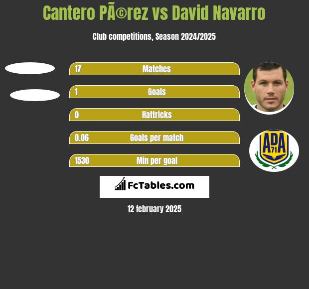 Cantero PÃ©rez vs David Navarro h2h player stats