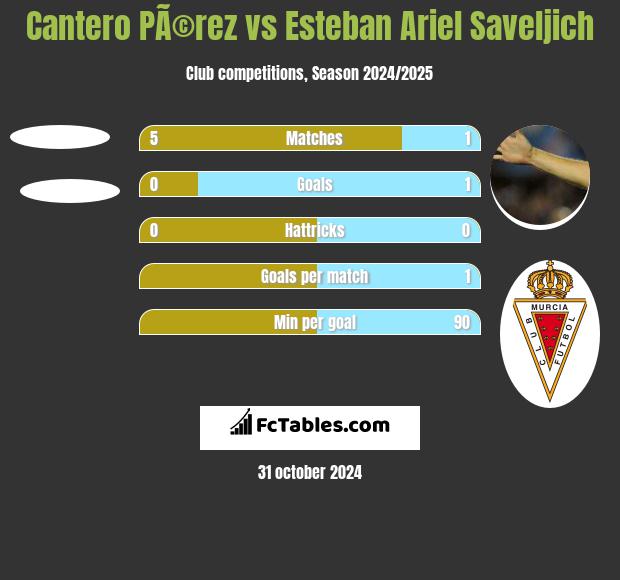 Cantero PÃ©rez vs Esteban Ariel Saveljich h2h player stats