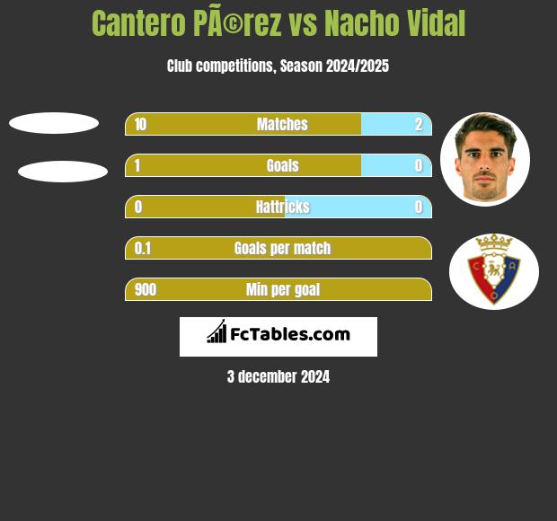 Cantero PÃ©rez vs Nacho Vidal h2h player stats