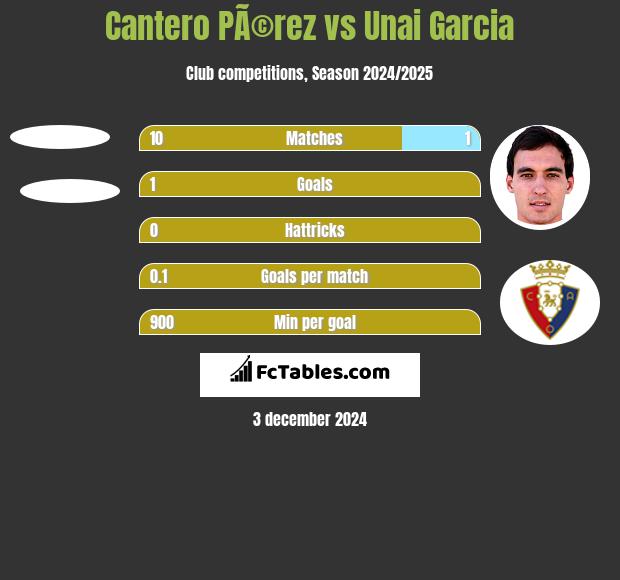 Cantero PÃ©rez vs Unai Garcia h2h player stats