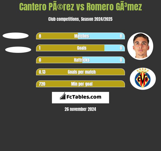 Cantero PÃ©rez vs Romero GÃ³mez h2h player stats