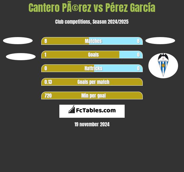 Cantero PÃ©rez vs Pérez García h2h player stats