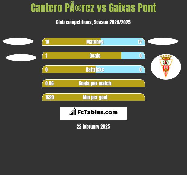 Cantero PÃ©rez vs Gaixas Pont h2h player stats