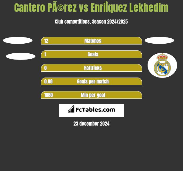 Cantero PÃ©rez vs EnriÌquez Lekhedim h2h player stats