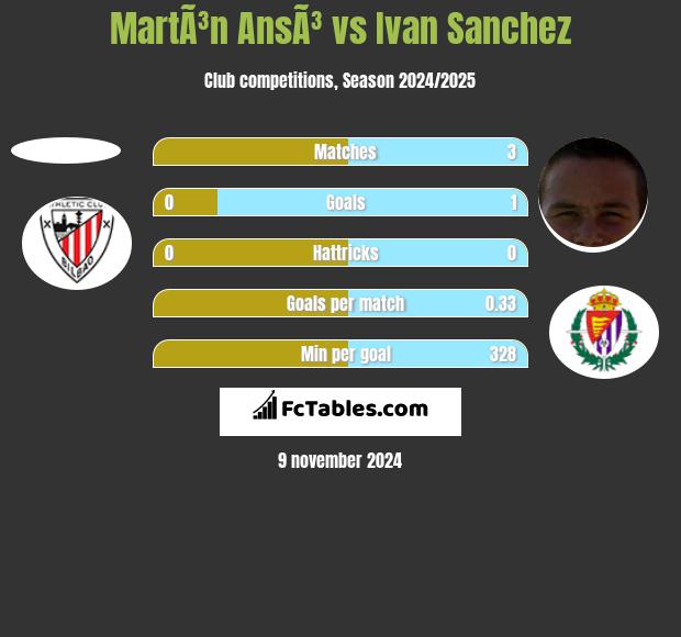 MartÃ³n AnsÃ³ vs Ivan Sanchez h2h player stats