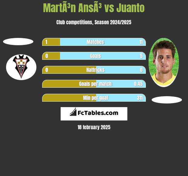 MartÃ³n AnsÃ³ vs Juanto h2h player stats