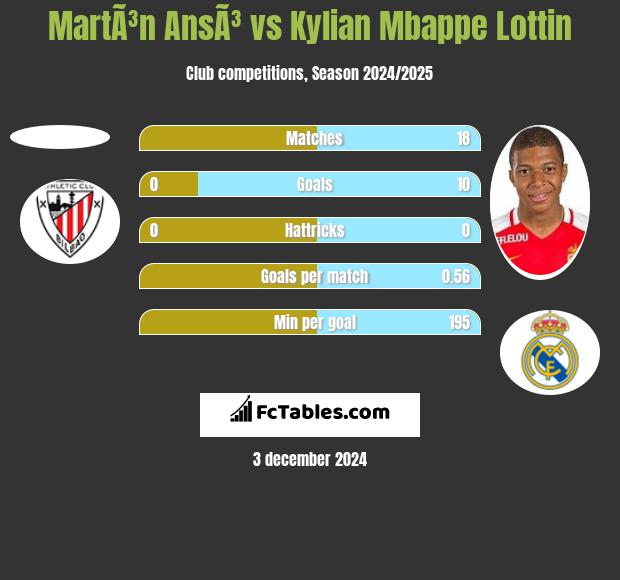 MartÃ³n AnsÃ³ vs Kylian Mbappe Lottin h2h player stats