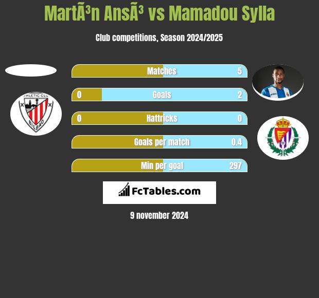 MartÃ³n AnsÃ³ vs Mamadou Sylla h2h player stats