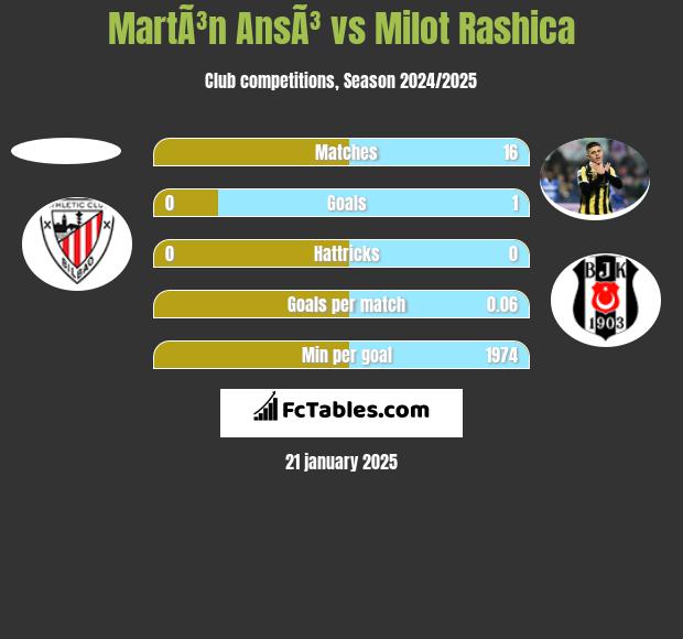 MartÃ³n AnsÃ³ vs Milot Rashica h2h player stats