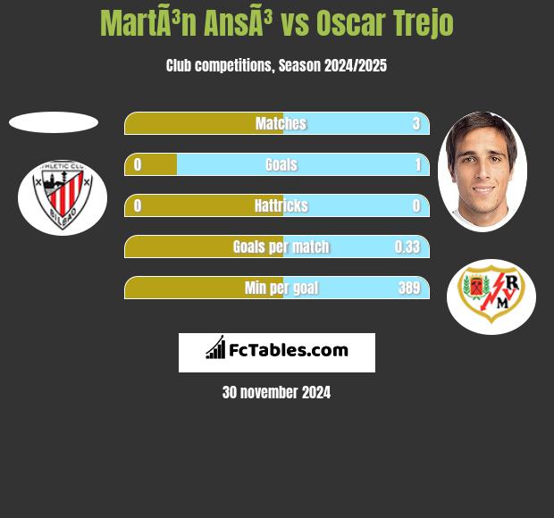 MartÃ³n AnsÃ³ vs Oscar Trejo h2h player stats