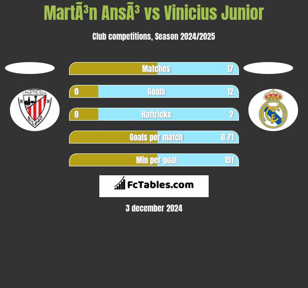 MartÃ³n AnsÃ³ vs Vinicius Junior h2h player stats