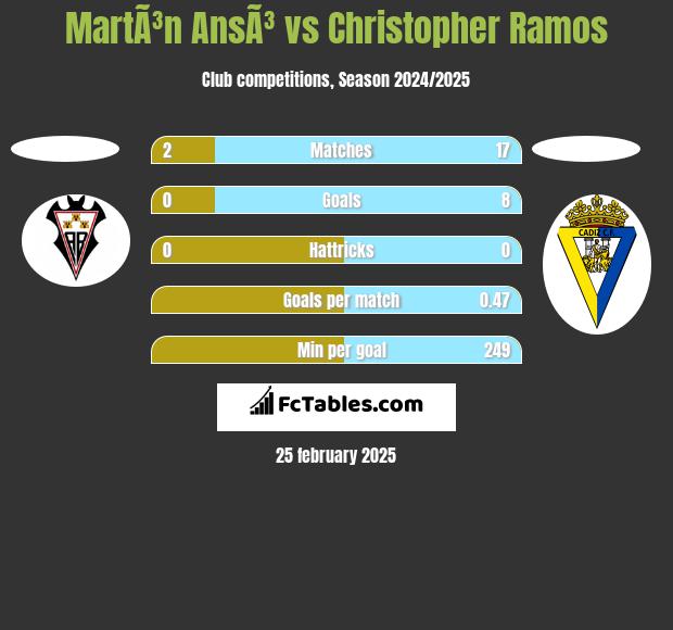 MartÃ³n AnsÃ³ vs Christopher Ramos h2h player stats